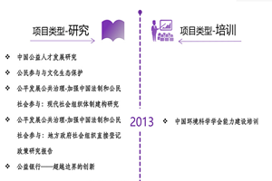 男的把鸡吧操女的逼的视频非评估类项目发展历程